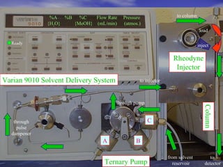 Varian 9010 Solvent Delivery System Rheodyne Injector %A  %B  %C  Flow Rate  Pressure {H 2 O}   {MeOH}  (mL/min)  (atmos.) Ready Ternary Pump A C B from solvent  reservoir Column to detector to column through pulse dampener to injector through pump load inject 
