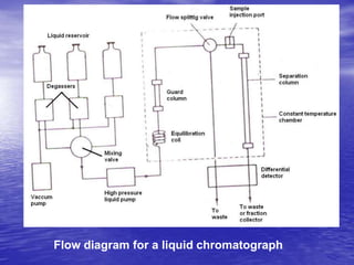 Chromatography HPLC.ppt
