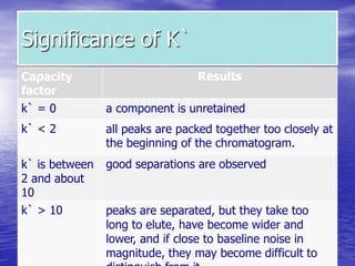 Significance of K`
Results
Capacity
factor
a component is unretained
k` = 0
all peaks are packed together too closely at
the beginning of the chromatogram.
k` < 2
good separations are observed
k` is between
2 and about
10
peaks are separated, but they take too
long to elute, have become wider and
lower, and if close to baseline noise in
magnitude, they may become difficult to
k` > 10
 