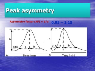Peak asymmetry
Asymmetry factor (AF) = b/a 0.95 – 1.15
 