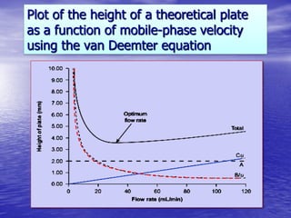 Plot of the height of a theoretical plate
as a function of mobile-phase velocity
using the van Deemter equation
 