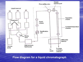 Flow diagram for a liquid chromatograph
 