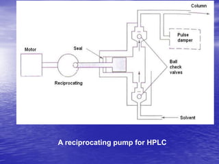 A reciprocating pump for HPLC
 