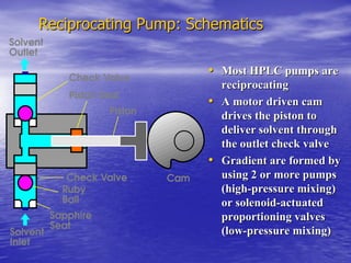 Reciprocating Pump: Schematics
• Most HPLC pumps are
reciprocating
• A motor driven cam
drives the piston to
deliver solvent through
the outlet check valve
• Gradient are formed by
using 2 or more pumps
(high-pressure mixing)
or solenoid-actuated
proportioning valves
(low-pressure mixing)
 