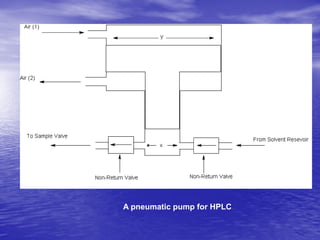 A pneumatic pump for HPLC
 