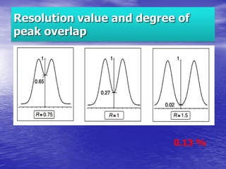 Resolution value and degree of
peak overlap
0.13 %
 