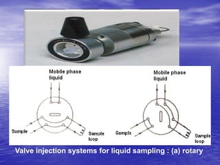 Valve injection systems for liquid sampling : (a) rotary
 