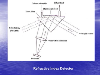 Refractive Index Detector
 