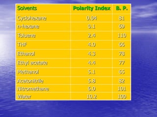 Solvents Polarity Index B. P.
Cyclohexane 0.04 81
n-hexane 0.1 69
Toluene 2.4 110
THF 4.0 66
Ethanol 4.3 78
Ethyl acetate 4.4 77
Methanol 5.1 65
Acetonitrile 5.8 82
Nitromethane 6.0 101
Water 10.2 100
 