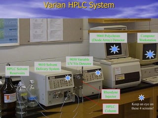 Varian HPLC System
9010 Solvent
Delivery System
9050 Variable
UV/Vis Detector
HPLC Solvent
Reservoirs
HPLC
Column
Rheodyne
Injector
9060 Polychrom
(Diode Array) Detector
Computer
Workstation
Keep an eye on
these 4 screens!
 