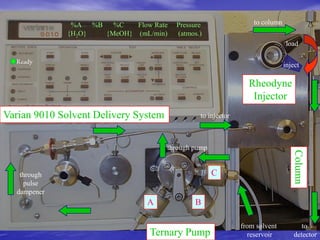Varian 9010 Solvent Delivery System
Rheodyne
Injector
%A %B %C Flow Rate Pressure
{H2O} {MeOH} (mL/min) (atmos.)
Ready
Ternary Pump
A
C
B
from solvent
reservoir
Column
to
detector
to column
through
pulse
dampener
to injector
through pump
load
inject
 
