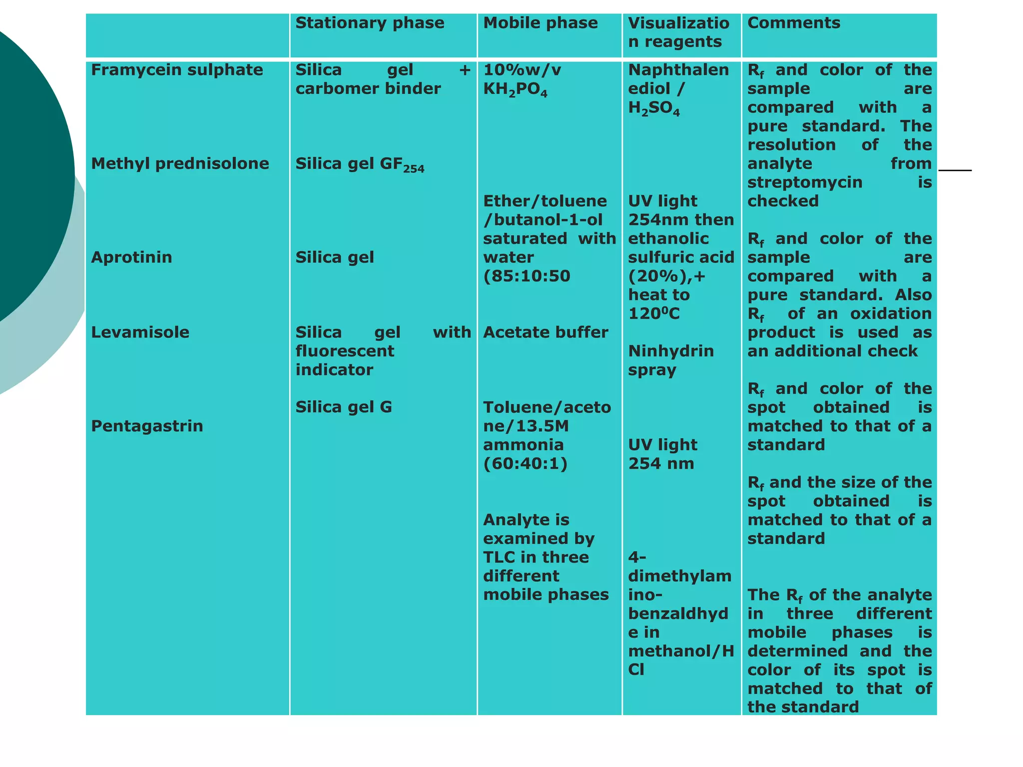 Stationary phase Mobile phase Visualizatio
n reagents
Comments
Framycein sulphate
Methyl prednisolone
Aprotinin
Levamisole
Pentagastrin
Silica gel +
carbomer binder
Silica gel GF254
Silica gel
Silica gel with
fluorescent
indicator
Silica gel G
10%w/v
KH2PO4
Ether/toluene
/butanol-1-ol
saturated with
water
(85:10:50
Acetate buffer
Toluene/aceto
ne/13.5M
ammonia
(60:40:1)
Analyte is
examined by
TLC in three
different
mobile phases
Naphthalen
ediol /
H2SO4
UV light
254nm then
ethanolic
sulfuric acid
(20%),+
heat to
1200C
Ninhydrin
spray
UV light
254 nm
4-
dimethylam
ino-
benzaldhyd
e in
methanol/H
Cl
Rf and color of the
sample are
compared with a
pure standard. The
resolution of the
analyte from
streptomycin is
checked
Rf and color of the
sample are
compared with a
pure standard. Also
Rf of an oxidation
product is used as
an additional check
Rf and color of the
spot obtained is
matched to that of a
standard
Rf and the size of the
spot obtained is
matched to that of a
standard
The Rf of the analyte
in three different
mobile phases is
determined and the
color of its spot is
matched to that of
the standard
 