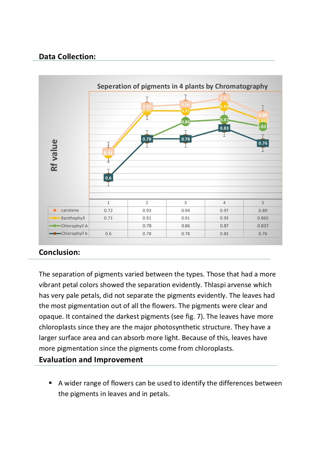 Chromatography lab report biology