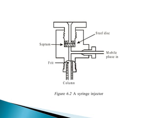 Sample Injection Lcms Chromatography lc ms | PPT