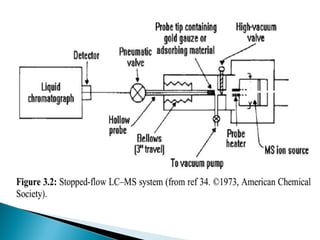 Chromatography lc ms | PPT