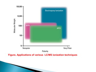 Chromatography lc ms | PPT