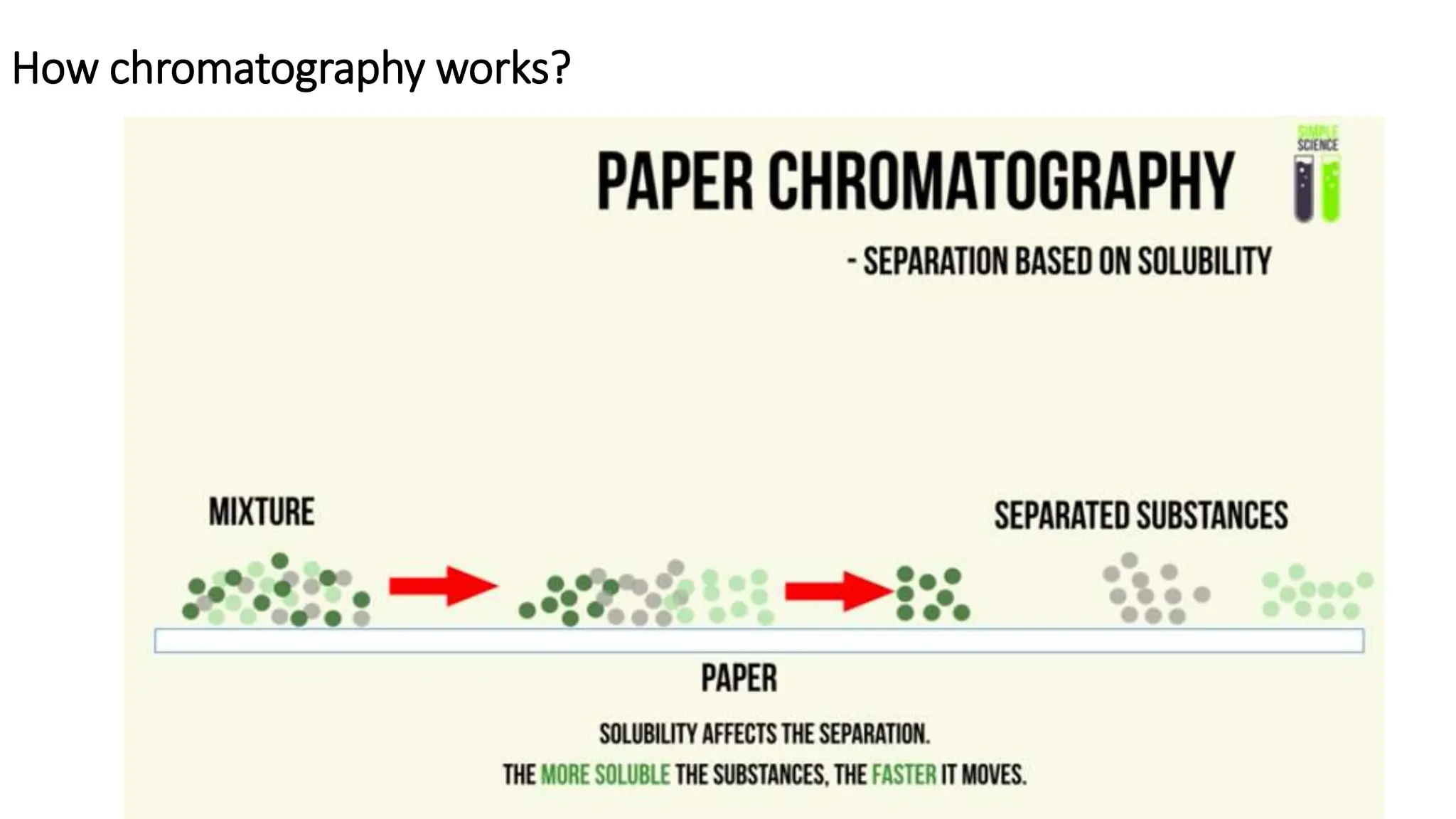 How chromatography works?
 