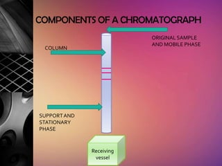 COMPONENTS OF A CHROMATOGRAPH
                          ORIGINAL SAMPLE
                          AND MOBILE PHASE
 COLUMN




SUPPORT AND
STATIONARY
PHASE


              Receiving
               vessel
 