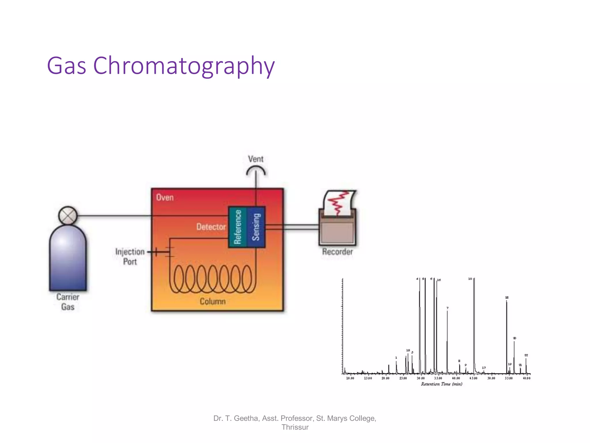 Gas Chromatography
Dr. T. Geetha, Asst. Professor, St. Marys College,
Thrissur
 