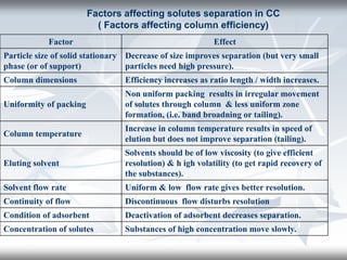 Factors affecting solutes separation in CC
( Factors affecting column efficiency)
EffectFactor
Decrease of size improves separation (but very small
particles need high pressure).
Particle size of solid stationary
phase (or of support)
Efficiency increases as ratio length / width increases.Column dimensions
Non uniform packing results in irregular movement
of solutes through column & less uniform zone
formation, (i.e. band broadning or tailing).
Uniformity of packing
Increase in column temperature results in speed of
elution but does not improve separation (tailing).
Column temperature
Solvents should be of low viscosity (to give efficient
resolution) & h igh volatility (to get rapid recovery of
the substances).
Eluting solvent
Uniform & low flow rate gives better resolution.Solvent flow rate
Discontinuous flow disturbs resolutionContinuity of flow
Deactivation of adsorbent decreases separation.Condition of adsorbent
Substances of high concentration move slowly.Concentration of solutes
 