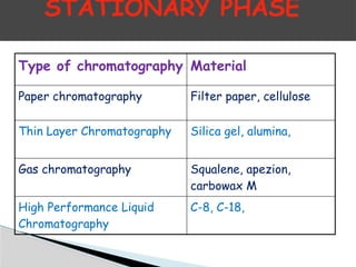 STATIONARY PHASE
Type of chromatography Material
Paper chromatography Filter paper, cellulose
Thin Layer Chromatography Silica gel, alumina,
Gas chromatography Squalene, apezion,
carbowax M
High Performance Liquid
Chromatography
C-8, C-18,
 