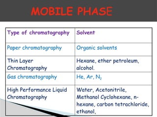 Type of chromatography Solvent
Paper chromatography Organic solvents
Thin Layer
Chromatography
Hexane, ether petroleum,
alcohol.
Gas chromatography He, Ar, N2
High Performance Liquid
Chromatography
Water, Acetonitrile,
Methanol Cyclohexane, n-
hexane, carbon tetrachloride,
ethanol,
MOBILE PHASE
 