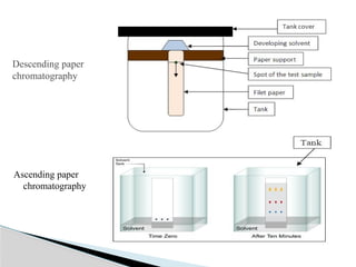 Ascending paper
chromatography
Descending paper
chromatography
 