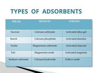 TYPES OF ADSORBENTS
 