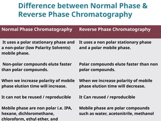 Difference between Normal Phase &
Reverse Phase Chromatography
Normal Phase Chromatography Reverse Phase Chromatography
It uses a polar stationary phase and
a non-polar (low Polarity Solvents)
mobile phase.
Non-polar compounds elute faster
than polar compounds.
When we increase polarity of mobile
phase elution time will increase.
It can not be reused / reproducible
Mobile phase are non polar i.e. IPA,
hexane, dichloromethane,
chloroform, ethyl ether, and
It uses a non polar stationary phase
and a polar mobile phase.
Polar compounds elute faster than non
polar compounds.
When we increase polarity of mobile
phase elution time will decrease.
It Can reused / reproducible
Mobile phase are polar compounds
such as water, acetonitrile, methanol
 