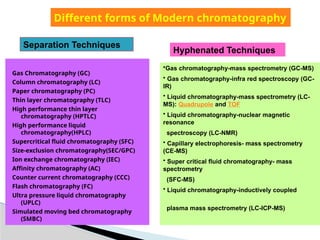 •Gas chromatography-mass spectrometry (GC-MS)
• Gas chromatography-infra red spectroscopy (GC-
IR)
• Liquid chromatography-mass spectrometry (LC-
MS): Quadrupole and TOF
• Liquid chromatography-nuclear magnetic
resonance
spectroscopy (LC-NMR)
• Capillary electrophoresis- mass spectrometry
(CE-MS)
• Super critical fluid chromatography- mass
spectrometry
(SFC-MS)
• Liquid chromatography-inductively coupled
plasma mass spectrometry (LC-ICP-MS)
Gas Chromatography (GC)
Column chromatography (LC)
Paper chromatography (PC)
Thin layer chromatography (TLC)
High performance thin layer
chromatography (HPTLC)
High performance liquid
chromatography(HPLC)
Supercritical fluid chromatography (SFC)
Size-exclusion chromatography(SEC/GPC)
Ion exchange chromatography (IEC)
Affinity chromatography (AC)
Counter current chromatography (CCC)
Flash chromatography (FC)
Ultra pressure liquid chromatography
(UPLC)
Simulated moving bed chromatography
(SMBC)
Different forms of Modern chromatography
Hyphenated Techniques
Separation Techniques
 