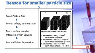 Reason for smaller particle size
?
Small Particle Size
More surface/ volume ratio
More surface area for
Interaction with Solvent
More efficient Separation
 