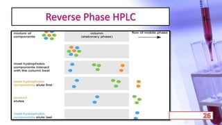Reverse Phase HPLC
 