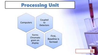Processing Unit
Coupled
to
Detectors
Computers
Forms
Chromato
gram on
display
First,
Baseline is
formed
 