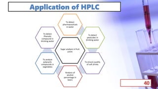 Application of HPLC
Sugar analysis in fruit
juices
To detect
pharmaceuticals
in water
To detect
pesticides in
drinking water
To ensure quality
of soft drinks
Analysis of
alcohol
percentage in
beers
To analyze
polycyclic
compounds in
vegetables
To detect
Phenolic
compound in
drinking water
 