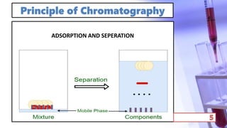 Principle of Chromatography
ADSORPTION AND SEPERATION
 