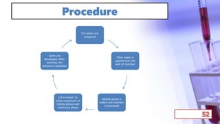 Procedure
TLC plates are
prepared
Filter paper is
applied over the
wall of chamber
Mobile phase is
added and chamber
is saturated
Lid is closed, to
allow movement of
mobile phase over
stationary phase
Spots are
developed. After
washing, the
process is repeated
 