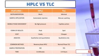 HPLC VS TLC
FEATURES : HPLC TLC
INSTRUMENTATION Much Minimal
SAMPLE APPLICATION Automated, injection Manual, spotting
MOBILE PHASE MOVEMENT By High pressure Capillary action
FORM OF RESULTS Peak Spot
COST Costly Cheaper
ANALYSIS Qualitative and quantitative Qualitative only
COMMON METHOD Reverse phase HPLC Normal Phase TLC
SAMPLE PREPERATION NO YES
TIME 3-6 Minutes 3-4 Hours
 