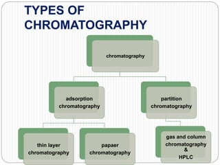 TYPES OF
CHROMATOGRAPHY
chromatography
adsorption
chromatography
thin layer
chromatography
papaer
chromatography
partition
chromatography
gas and column
chromatography
&
HPLC
 
