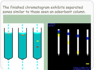 The finished chromatogram exhibits separated
zones similar to those seen an adsorbent column.
 