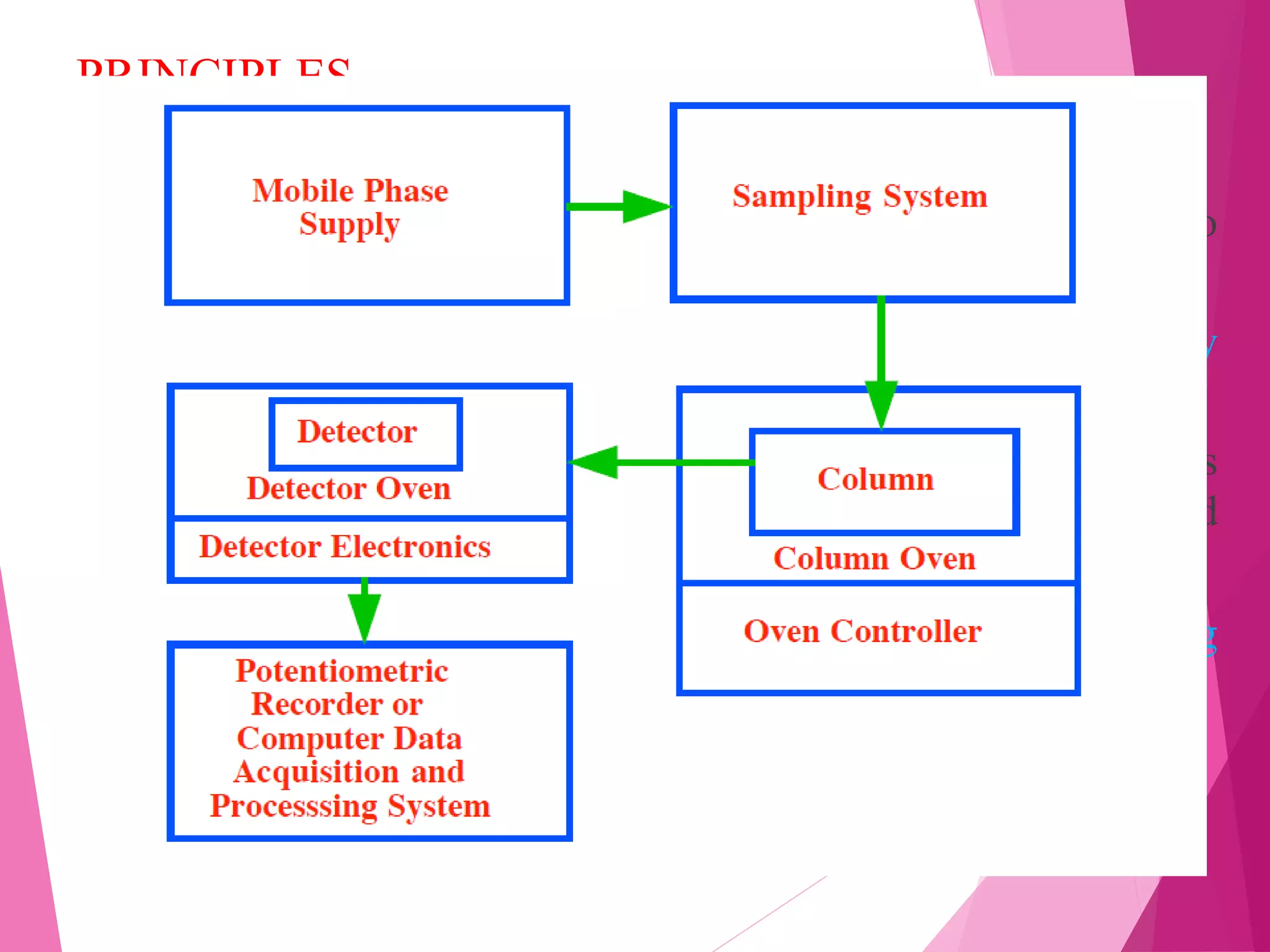 PRINCIPLES
 The samples are subjected to flow by mobile liquid phase onto
or through the stable stationary phase.
 Separation of fractions of mixture based on their relative affinity
towards the two phases during their travel.
 The fraction with greater affinity to stationary phase travels
slower and shorter while that with less affinity travels faster and
longer.
 The separation is based on Differential partitioning
between the mobile and stationary phases.
13
 