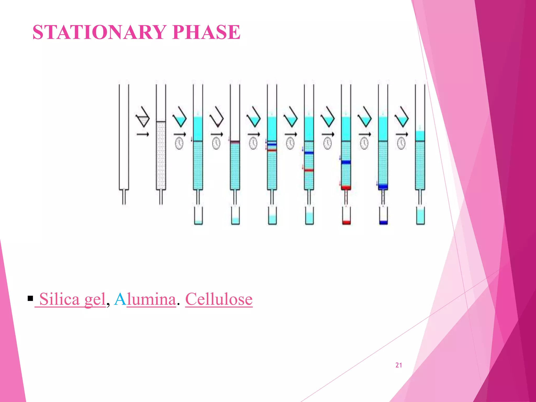 STATIONARY PHASE
21
 Silica gel, Alumina. Cellulose
 