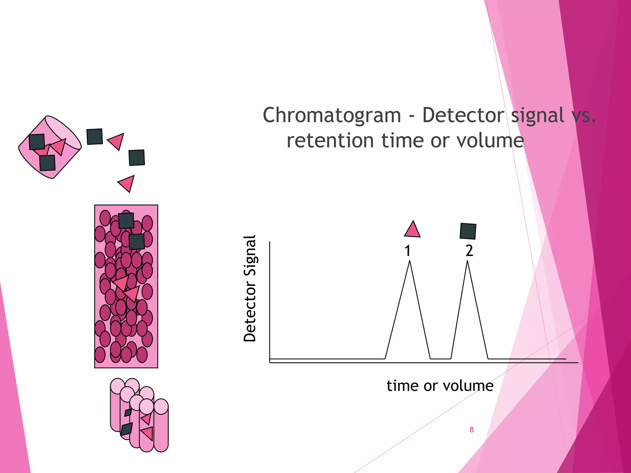 Chromatogram - Detector signal vs.
retention time or volume
8
time or volume
Detector
Signal 1 2
 