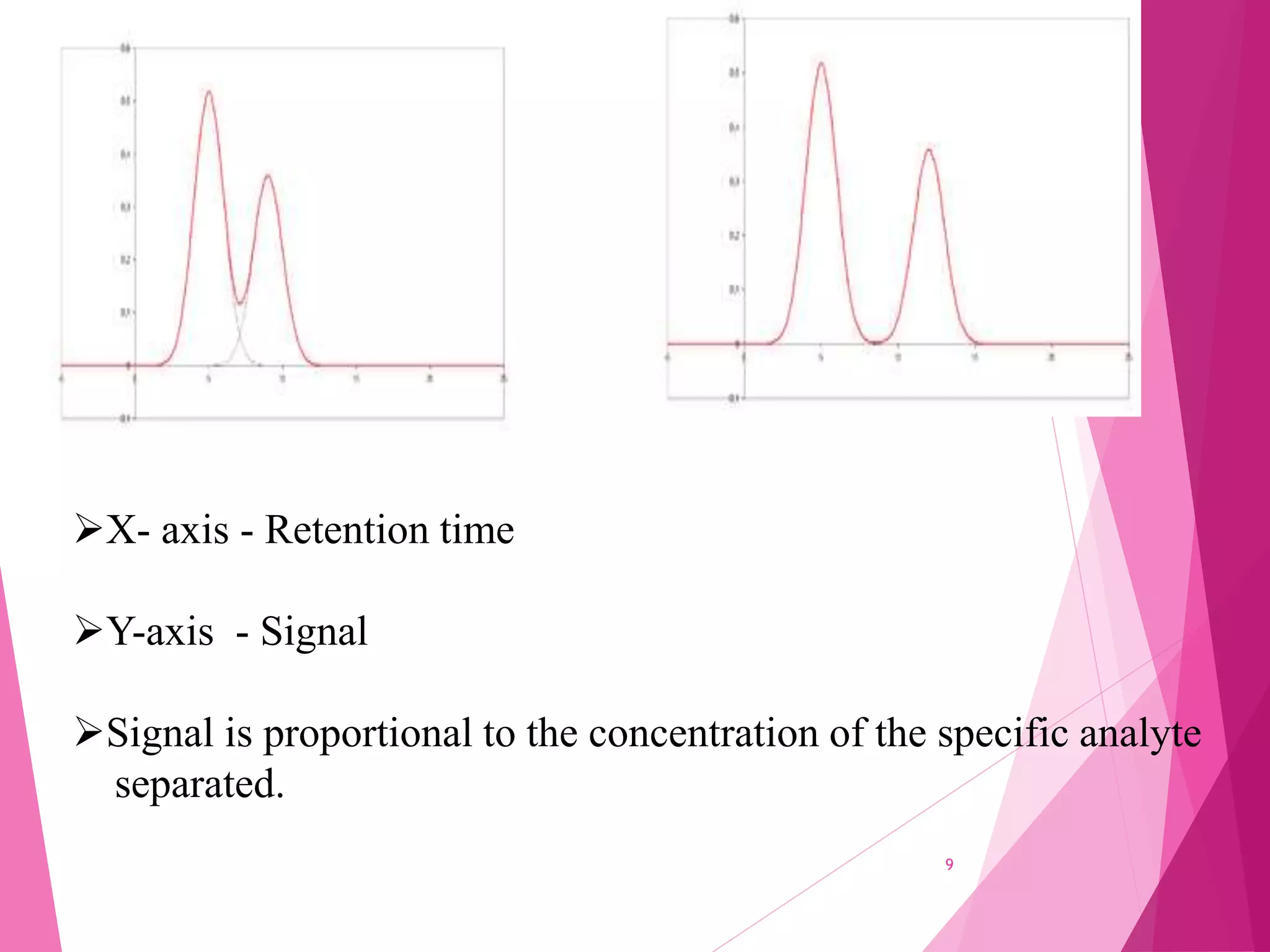 X- axis - Retention time
Y-axis - Signal
Signal is proportional to the concentration of the specific analyte
separated.
9
 