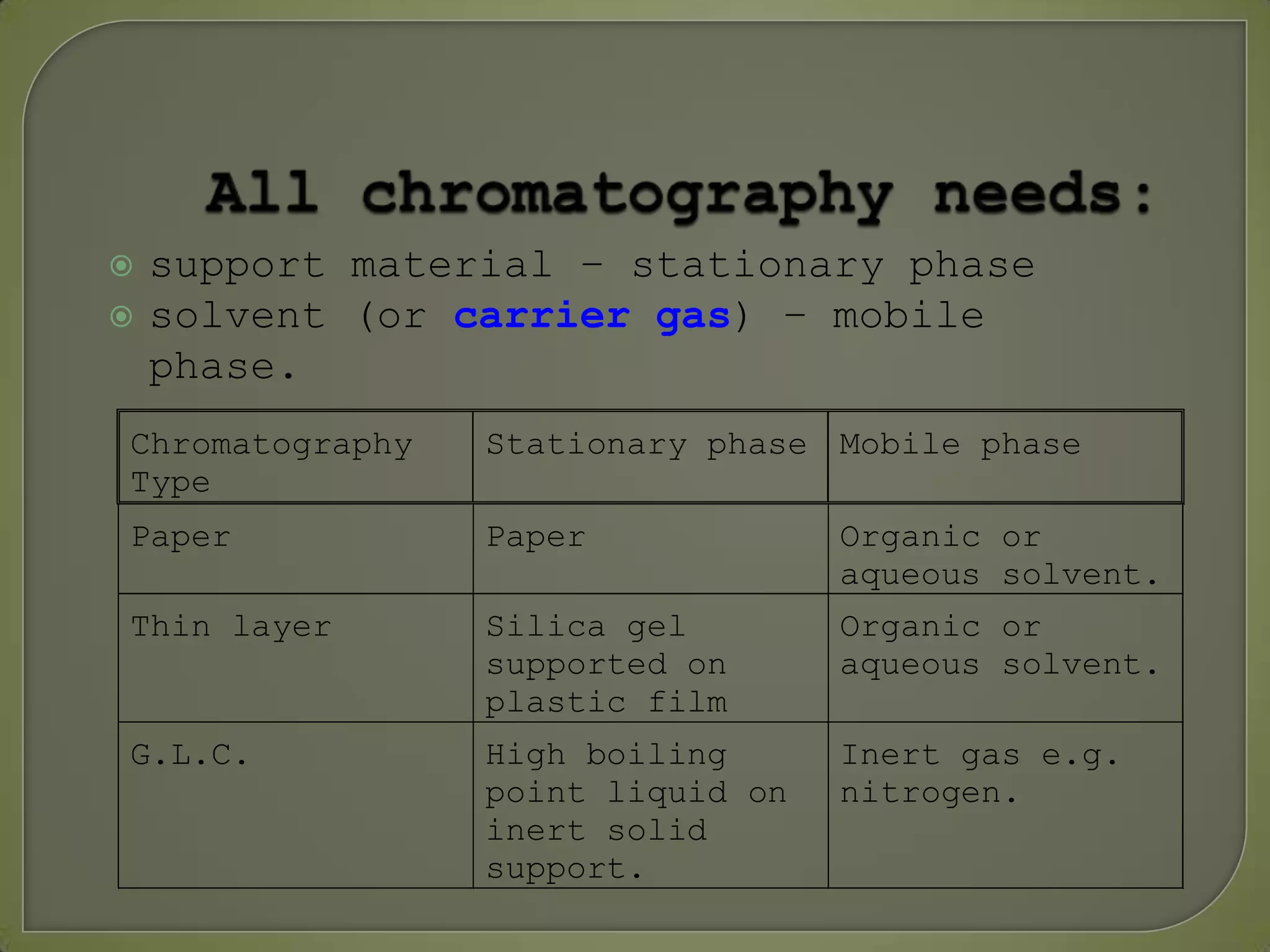  support material – stationary phase
 solvent (or carrier gas) – mobile
phase.
Chromatography
Type
Stationary phase Mobile phase
Paper Paper Organic or
aqueous solvent.
Thin layer Silica gel
supported on
plastic film
Organic or
aqueous solvent.
G.L.C. High boiling
point liquid on
inert solid
support.
Inert gas e.g.
nitrogen.
 