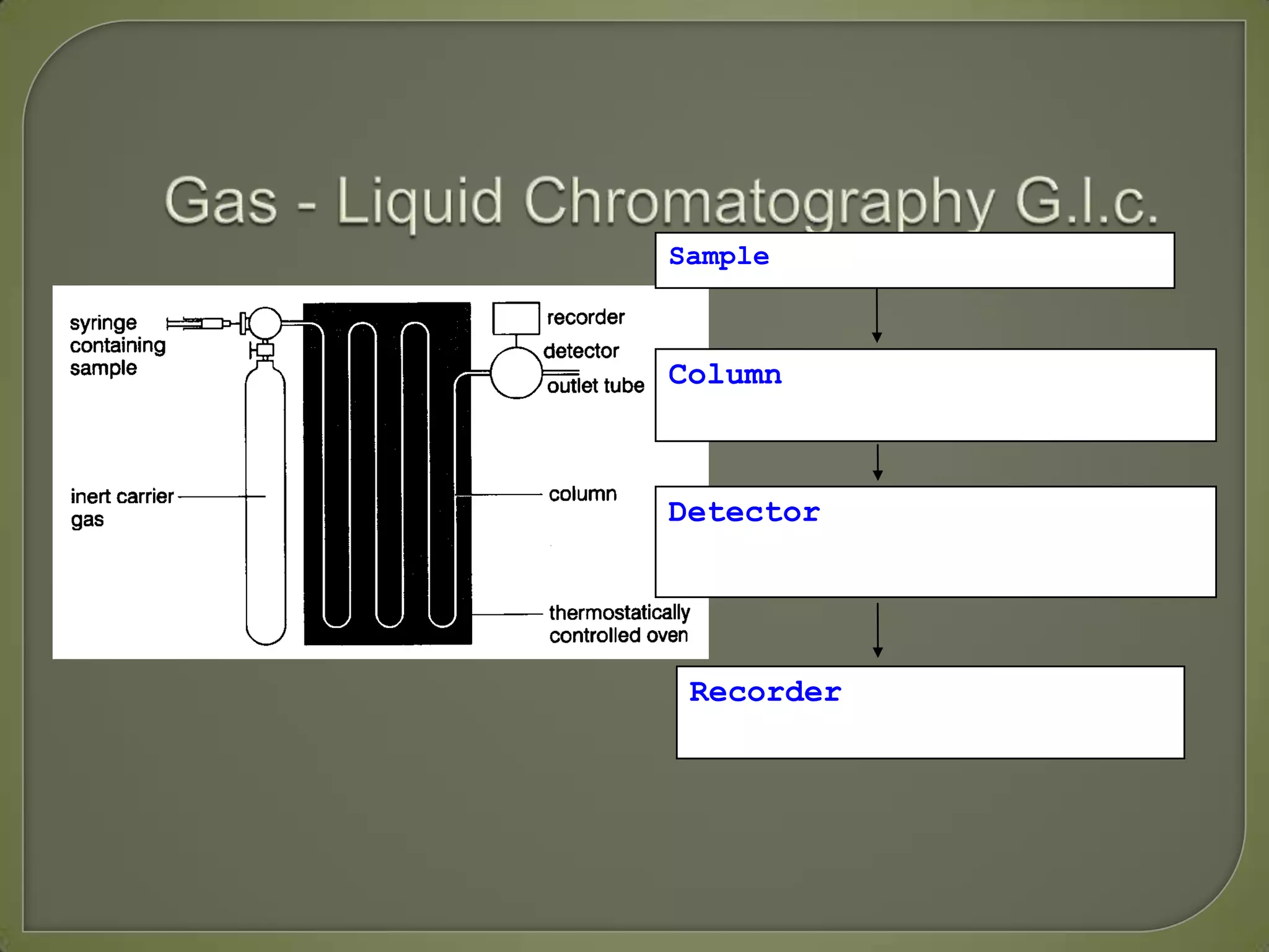 Sample introduced by syringe.
Column separates components.
(Heated in oven)
Detector monitors compounds
emerging from outlet.
Recorder plots signals as
a chromatogram.
 