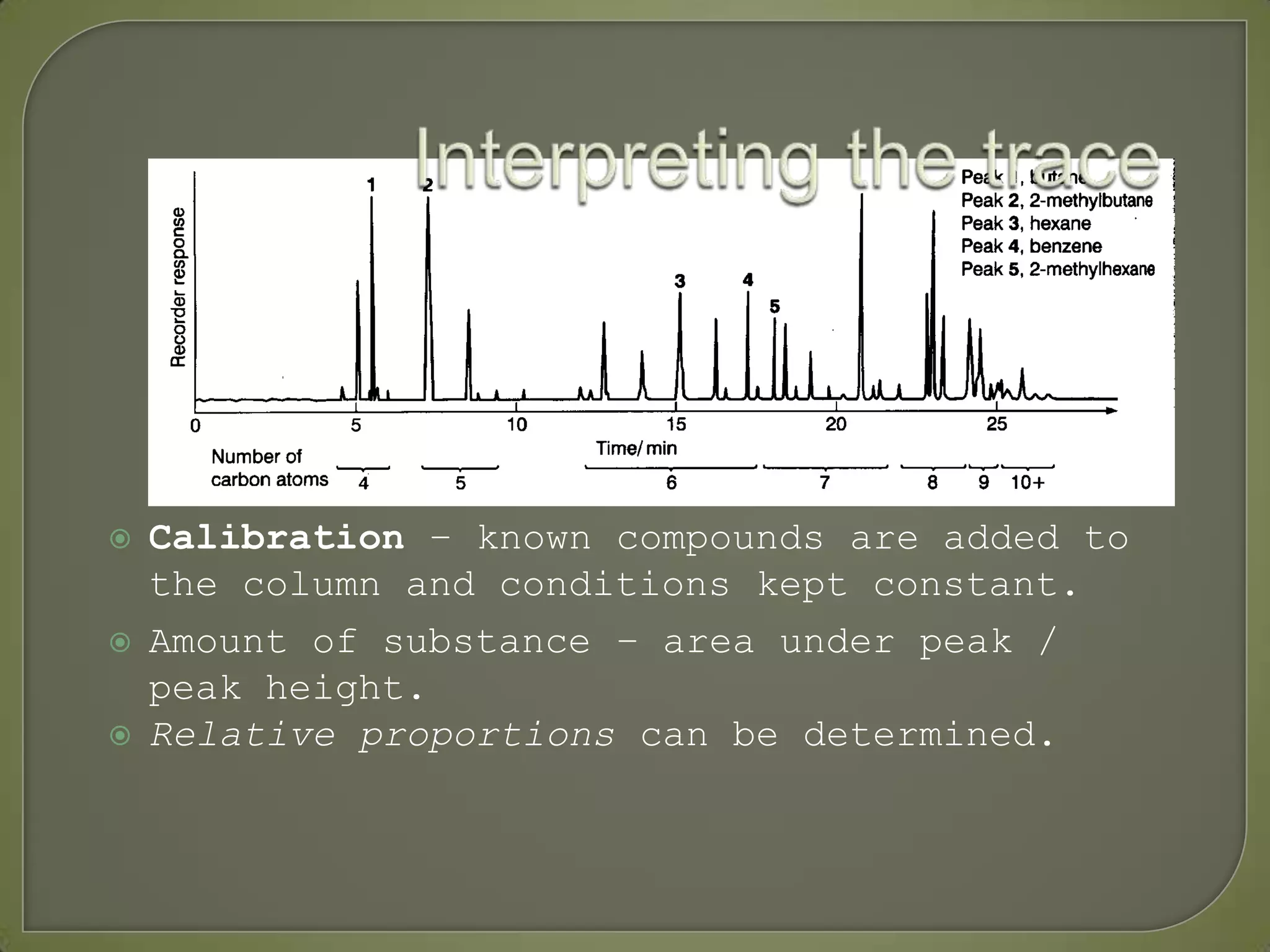  Calibration – known compounds are added to
the column and conditions kept constant.
 Amount of substance – area under peak /
peak height.
 Relative proportions can be determined.
 