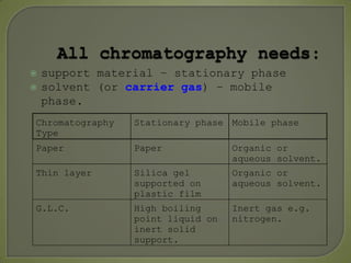  support material – stationary phase
 solvent (or carrier gas) – mobile
phase.
Chromatography
Type
Stationary phase Mobile phase
Paper Paper Organic or
aqueous solvent.
Thin layer Silica gel
supported on
plastic film
Organic or
aqueous solvent.
G.L.C. High boiling
point liquid on
inert solid
support.
Inert gas e.g.
nitrogen.
 