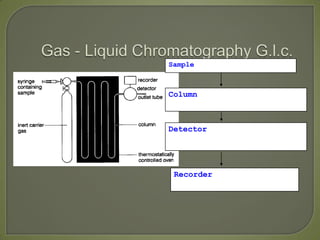 Sample introduced by syringe.
Column separates components.
(Heated in oven)
Detector monitors compounds
emerging from outlet.
Recorder plots signals as
a chromatogram.
 