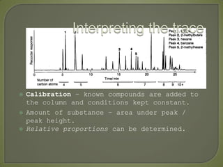  Calibration – known compounds are added to
the column and conditions kept constant.
 Amount of substance – area under peak /
peak height.
 Relative proportions can be determined.
 