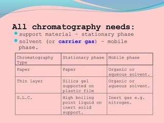 All chromatography needs:
support material – stationary phase
solvent (or carrier gas) – mobile
phase.
Chromatography
Type
Stationary phase Mobile phase
Paper Paper Organic or
aqueous solvent.
Thin layer Silica gel
supported on
plastic film
Organic or
aqueous solvent.
G.L.C. High boiling
point liquid on
inert solid
support.
Inert gas e.g.
nitrogen.
 